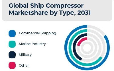 Energy Efficiency Boosting Marine Compressor Growth