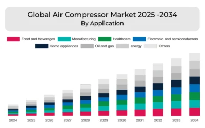 What does the future of the global Compressed Air market hold?