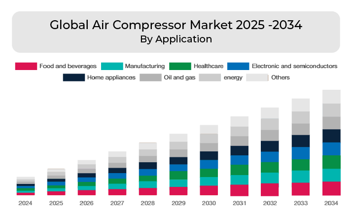 Global Air Compressor Market 2025 -2034 By Application