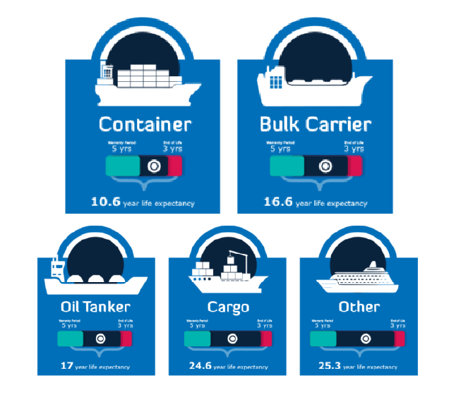 life expectancy of vessel infographic